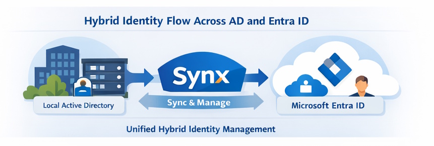 Hybrid identity flow between Active Directory, Synx and Microsoft Entra ID